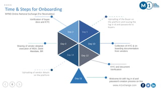 www.m1xchange.com6
Time & Steps for Onboarding
MYND Online National Exchange (For Receivables)
Sharing of vendor details&
execution of MSA, Debit
Mandate, BR
Day 0
Verification of buyer
docs and KYC
Day 2
Collection of KYC & on
boarding documentation
from vendors
Day 10
KYC and document
Verification
Day 12
Day 15 Welcome kit with log in id and
password creation process on line
Day 15
 
