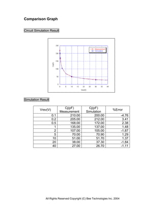 Comparison Graph


Circuit Simulation Result




Simulation Result

                               Cj(pF)            Cj(pF)
           Vrev(V)                                                   %Error
                            Measurement        Simulation
                     0.1           210.00            200.00                   -4.76
                     0.2           205.00            212.00                    3.41
                     0.5           168.00            172.00                    2.38
                       1           135.00            137.00                    1.48
                       2           107.00            105.00                   -1.87
                       5            70.00             70.90                    1.29
                      10            51.00             51.70                    1.37
                      20            38.00             37.30                   -1.84
                      40            27.00             26.70                   -1.11




               All Rights Reserved Copyright (C) Bee Technologies Inc. 2004
 