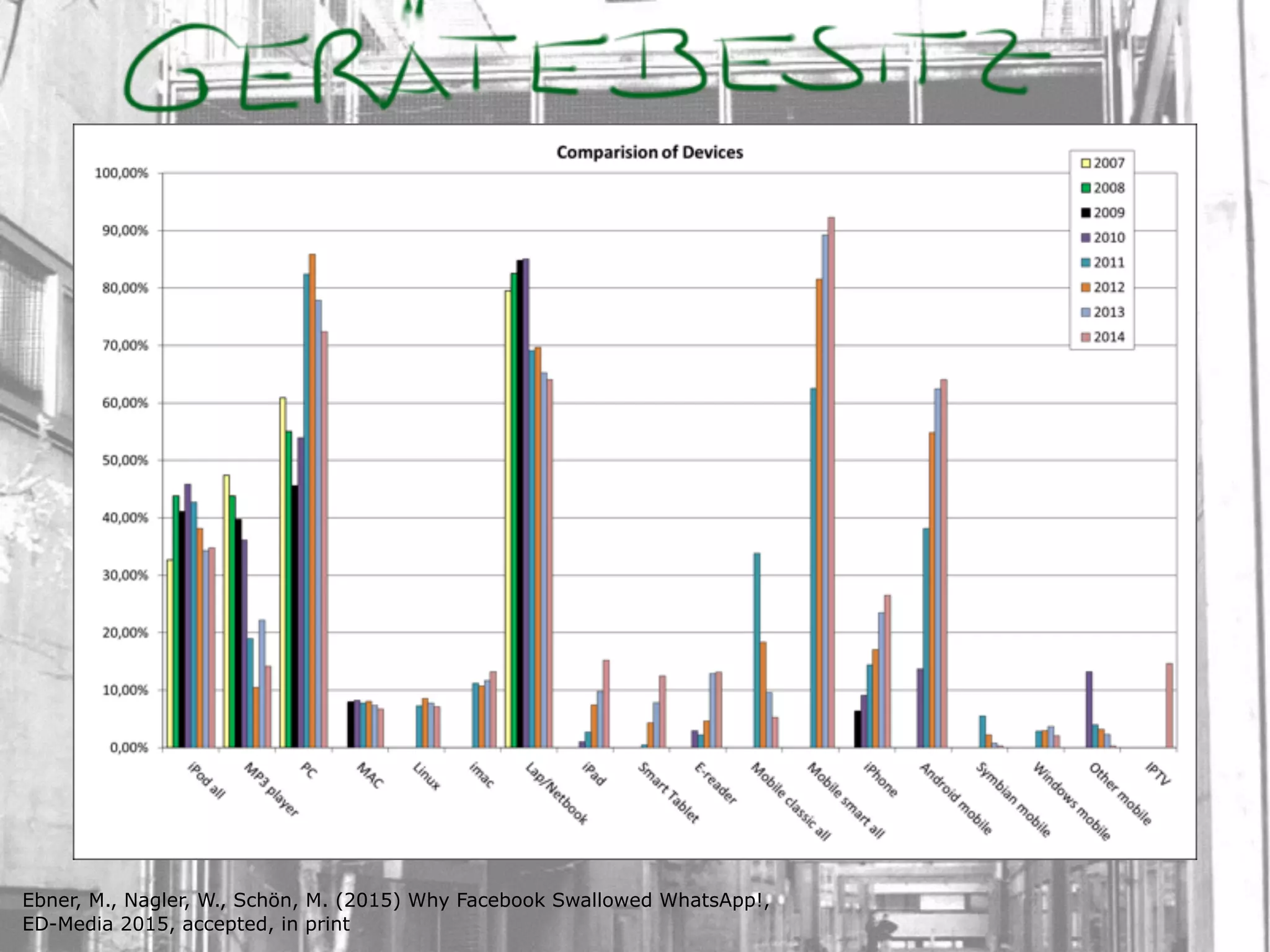 Ebner, M., Nagler, W., Schön, M. (2015) Why Facebook Swallowed WhatsApp!,
ED-Media 2015, accepted, in print
 