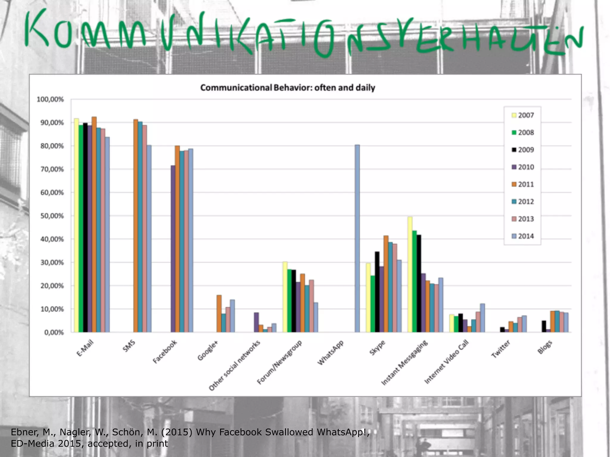 Ebner, M., Nagler, W., Schön, M. (2015) Why Facebook Swallowed WhatsApp!,
ED-Media 2015, accepted, in print
 