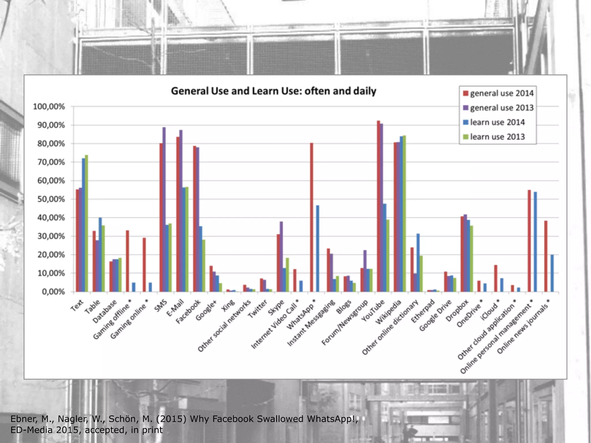 Ebner, M., Nagler, W., Schön, M. (2015) Why Facebook Swallowed WhatsApp!,
ED-Media 2015, accepted, in print
 