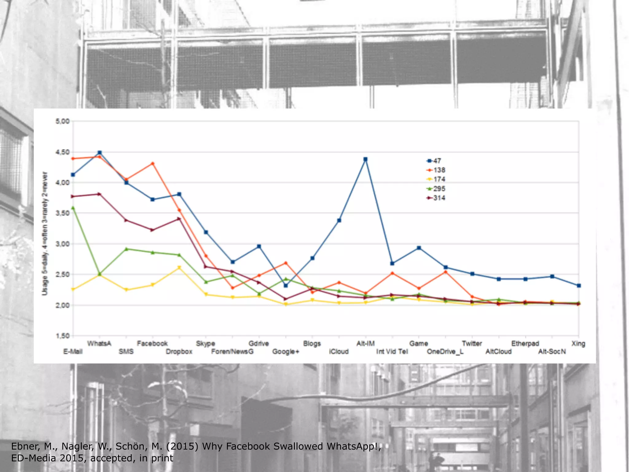 Ebner, M., Nagler, W., Schön, M. (2015) Why Facebook Swallowed WhatsApp!,
ED-Media 2015, accepted, in print
 