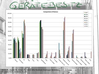 Ebner, M., Nagler, W., Schön, M. (2015) Why Facebook Swallowed WhatsApp!,
ED-Media 2015, accepted, in print
 