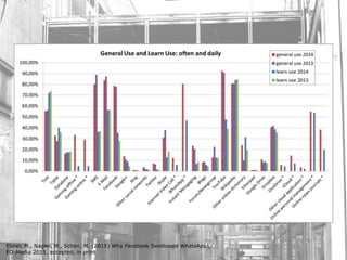 Ebner, M., Nagler, W., Schön, M. (2015) Why Facebook Swallowed WhatsApp!,
ED-Media 2015, accepted, in print
 