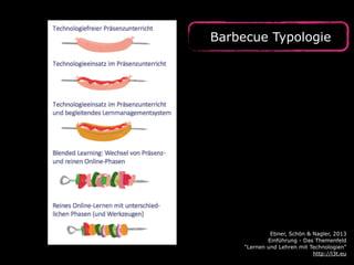 Barbecue Typologie
Ebner, Schön & Nagler, 2013 
Einführung - Das Themenfeld  
"Lernen und Lehren mit Technologien" 
http://l3t.eu
 