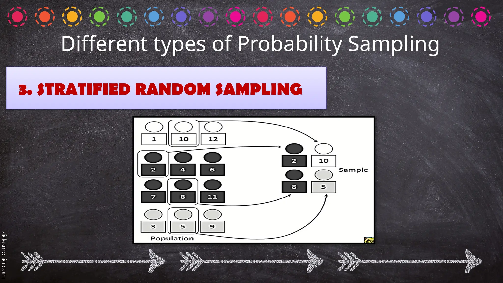 3. STRATIFIED RANDOM SAMPLING
Different types of Probability Sampling
 