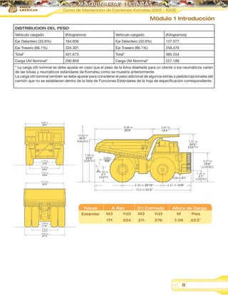 Curso de Mantención de Camiones Komatsu 930E - 830E

Módulo 1 Introducción
DISTRIBUCION DEL PESO
Vehículo cargado

(Kilogramos)

Vehículo cargado

(Kilogramos)

Eje Delantero (33.9%)

164.656

Eje Delantero (33.9%)

127.077

Eje Trasero (66.1%)

334.301

Eje Trasero (66.1%)

258.476

Total*

501.673

Total*

385.554

Carga Útil Nominal*

290.859

Carga Útil Nominal*

227.189

* La carga útil nominal se debe ajustar en caso que el peso de la tolva diseñada para un cliente o los neumáticos varíen
de las tolvas y neumáticos estándares de Komatsu como se muestra anteriormente.
La carga útil nominal también se debe ajustar para considerar el peso adicional de algunos extras a pedido/opcionales del
camión que no se establecen dentro de la lista de Funciones Estándares de la hoja de especificación correspondiente.

Tolvas
Estándar

A Ras

2:1 Colmada

Altura de Carga

M3

Yd3

M3

Yd3

M

Pies

171

224

211

276

7.06

23´2´´

8

 