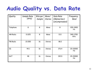 12
Audio Quality vs. Data Rate
Quality Sample Rate
(kHz)
Bits per
Sample
Mono/
Stereo
Data Rate
(kBytes/sec)
(uncompressed)
Frequency
Band
Telephone 8 8 Mono 8 200-3400
Hz
AM Radio 11.025 8 Mono 11.0 540-1700
KHz
FM Radio 22.050 16 Stereo 88.2
CD 44.1 16 Stereo 176.4 20-20000
Hz
DAT 48 16 Stereo 192.0 20-20000
Hz
 