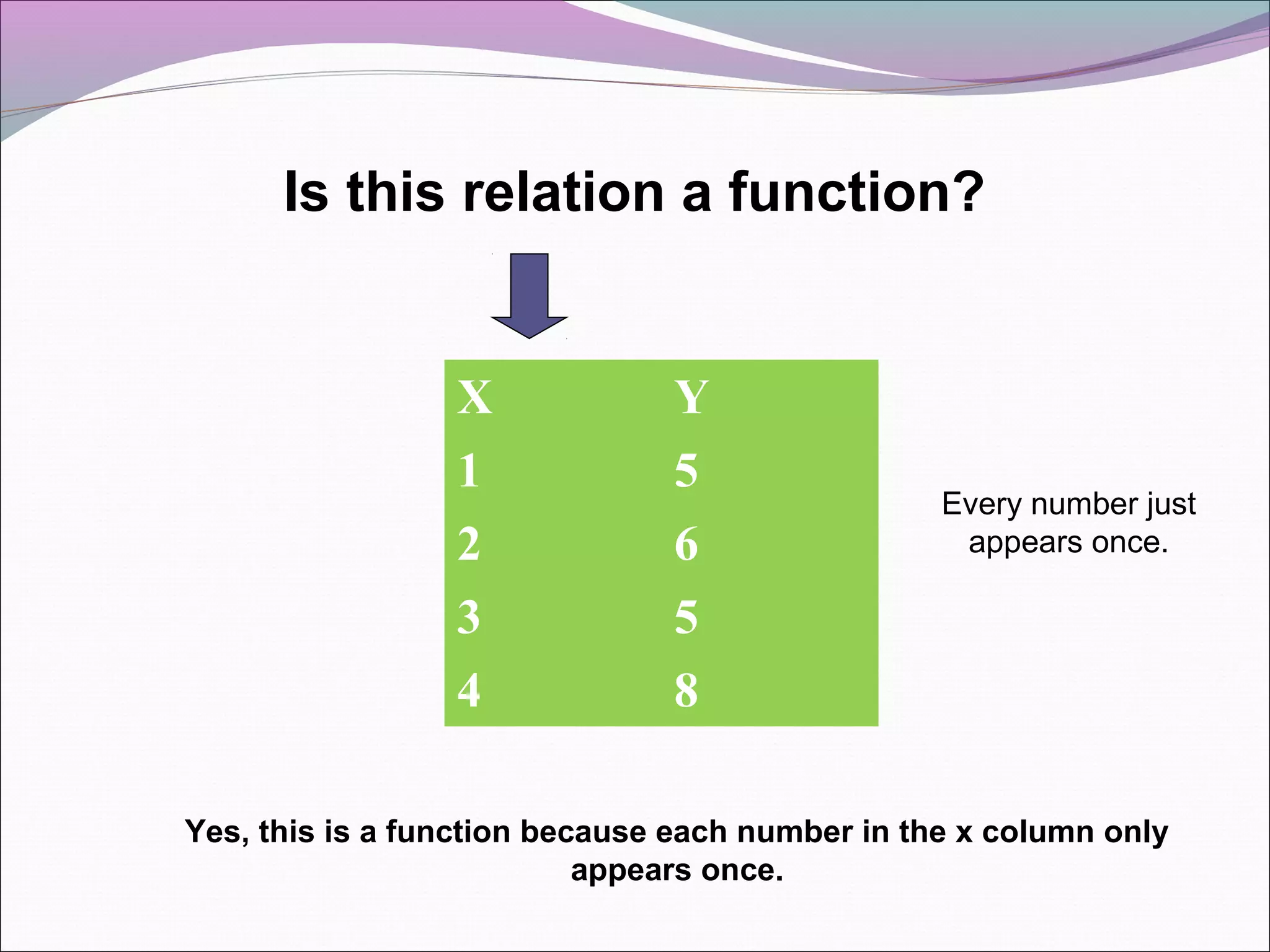Is this relation a function?

X
1
2
3
4

Y
5
6
5
8

Every number just
appears once.

Yes, this is a function because each number in the x column only
appears once.

 