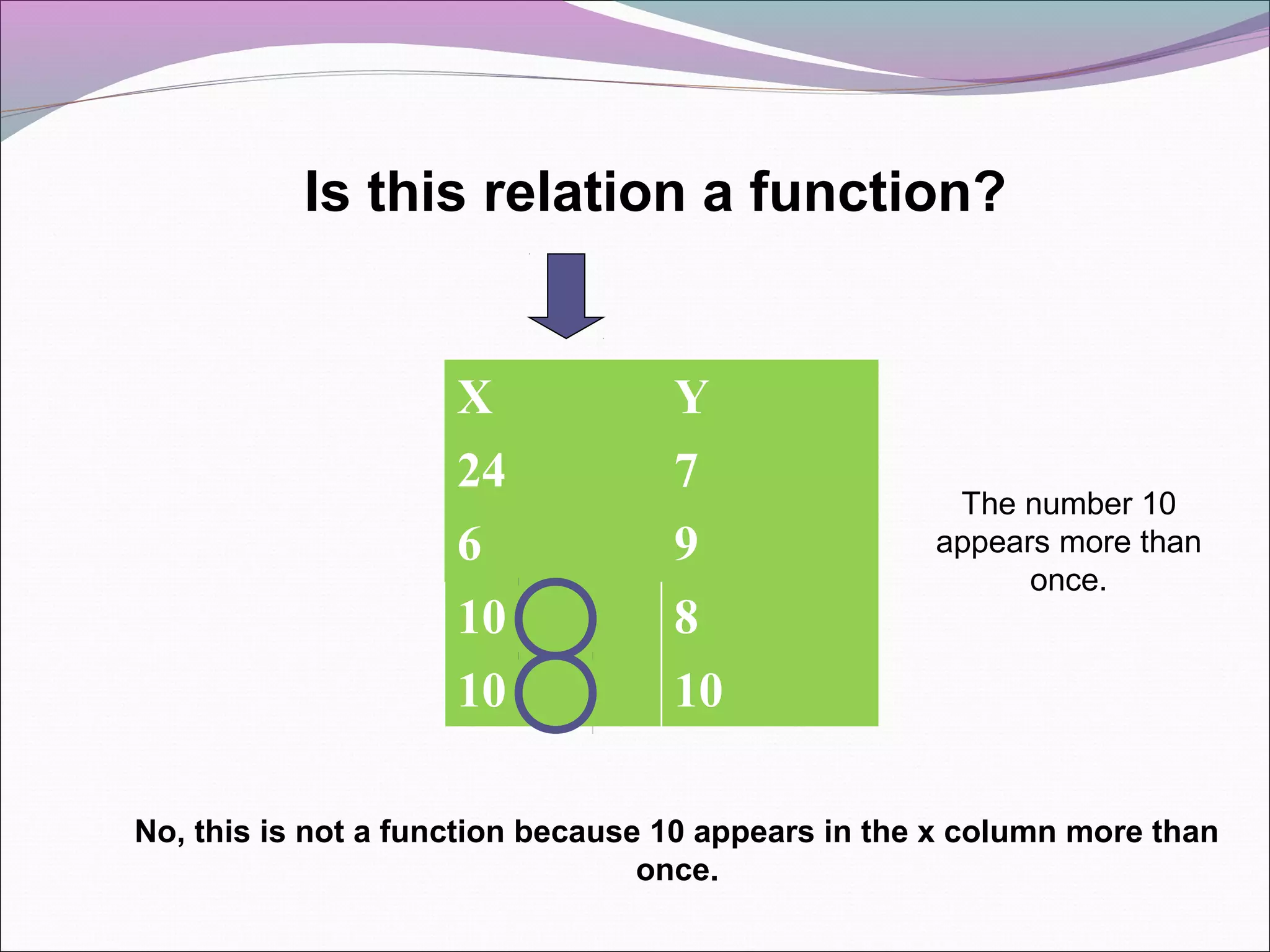 Is this relation a function?

X
24
6
10
10

Y
7
9
8
10

The number 10
appears more than
once.

No, this is not a function because 10 appears in the x column more than
once.

 