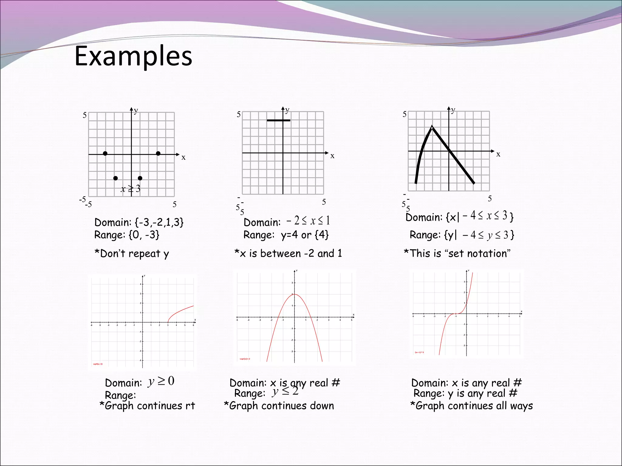 Examples
y

5

●

●
●

-5
-5

y

5

5

Domain: {-3,-2,1,3}
Range: {0, -3}
*Don’t repeat y

Domain: y ≥ 0
Range:
*Graph continues rt

x

x

x

●
x≥3

y

5

5
5

5

Domain: − 2 ≤ x ≤ 1
Range: y=4 or {4}

*x is between -2 and 1

Domain: x is any real #
Range: y ≤ 2
*Graph continues down

5
5

Domain: {x| −

5

4≤ x≤ 3}

Range: {y| − 4 ≤ y ≤ 3 }
*This is “set notation”

Domain: x is any real #
Range: y is any real #
*Graph continues all ways

 
