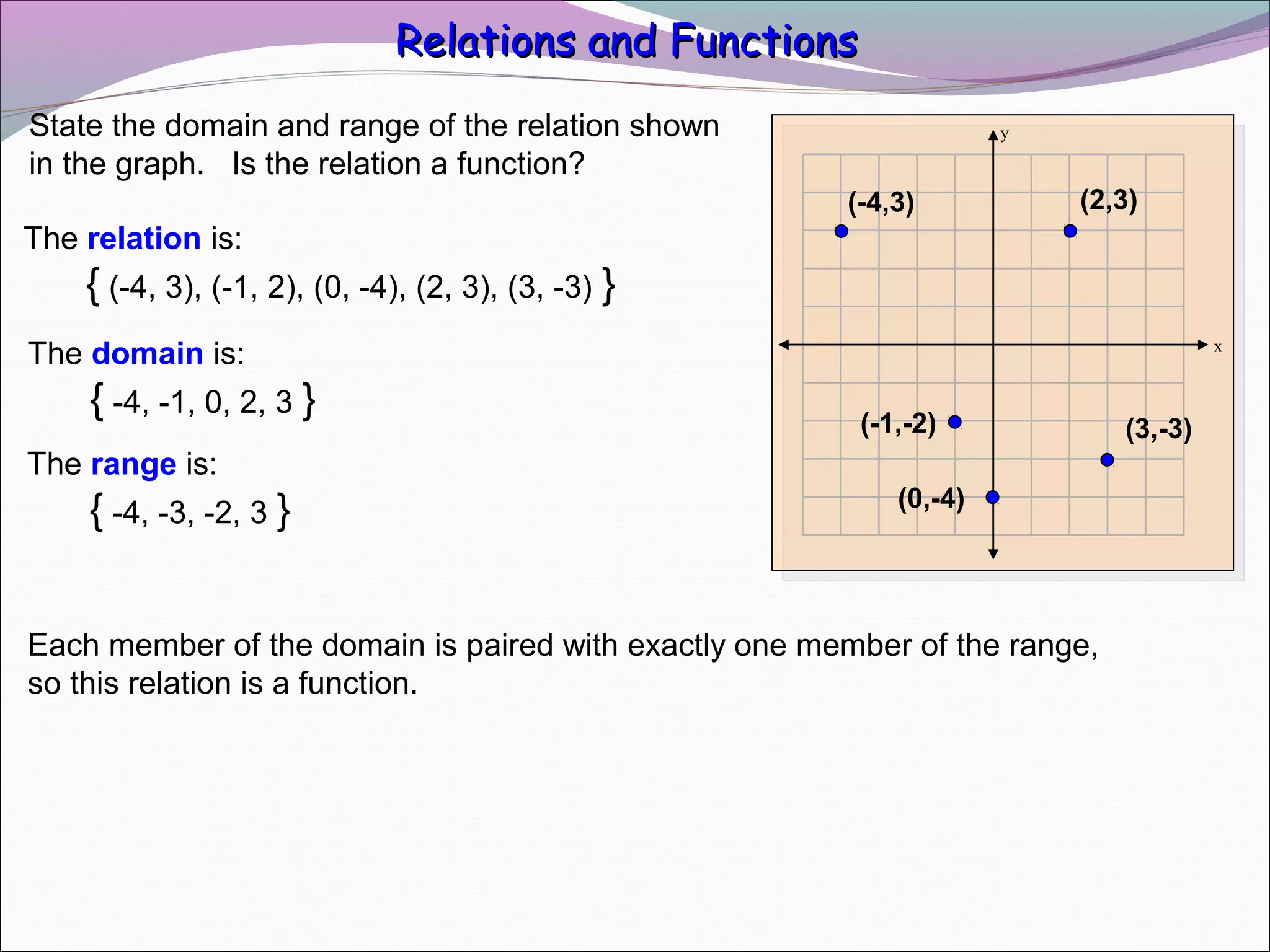 Relations and Functions
State the domain and range of the relation shown
in the graph. Is the relation a function?

y

(-4,3)

(2,3)

The relation is:

{ (-4, 3), (-1, 2), (0, -4), (2, 3), (3, -3) }
The domain is:

{ -4, -1, 0, 2, 3 }

x

(-1,-2)

The range is:

{ -4, -3, -2, 3 }

(0,-4)

Each member of the domain is paired with exactly one member of the range,
so this relation is a function.

(3,-3)

 