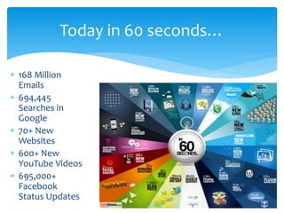  168 Million
Emails
 694,445
Searches in
Google
 70+ New
Websites
 600+ New
YouTube Videos
 695,000+
Facebook
Status Updates
Today in 60 seconds…
 