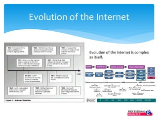 Evolution of the Internet
Evolution of the internet is complex
as itself.
 