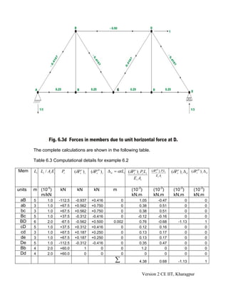 The complete calculations are shown in the following table.

        Table 6.3 Computational details for example 6.2

Mem     Li Li / Ai Ei    Pi      (δPvv ) i   (δPvH ) i   Δ ti = αtLi (δPvv ) i Pi Li   (δPvH )i Pi Li   (δPvv ) i Δ ti (δPvH ) i Δ ti
                                                                                          Ei Ai
                                                                        Ei Ai

units   m (10-5)        kN         kN          kN           m            (10-3)         (10-3)           (10-3)          (10-3)
          m/kN                                                           kN.m           kN.m             kN.m            kN.m
 aB     5       1.0     -112.5   -0.937      +0.416              0             1.05          -0.47               0                0
 ab     3       1.0      +67.5   +0.562      +0.750              0             0.38           0.51               0                0
 bc     3       1.0      +67.5   +0.562      +0.750              0             0.38           0.51               0                0
 Bc     5       1.0      +37.5   -0.312      -0.416              0            -0.12          -0.16               0                0
 BD     6       2.0      -67.5   -0.562      +0.500          0.002             0.76          -0.68           -1.13                1
 cD     5       1.0      +37.5   +0.312      +0.416              0             0.12           0.16               0                0
 cd     3       1.0      +67.5   +0.187      +0.250              0             0.13           0.17               0                0
 de     3       1.0      +67.5   +0.187      +0.250              0             0.13           0.17               0                0
 De     5       1.0     -112.5   -0.312      -0.416              0             0.35           0.47               0                0
 Bb     4       2.0      +60.0        1           0              0              1.2              0               0                0
 Dd     4       2.0      +60.0        0           0              0                0              0               0                0
                                                              ∑               4.38             0.68          -1.13                 1


                                                                                Version 2 CE IIT, Kharagpur
 