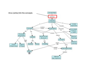 Arcs (verbs) link the concepts 
 