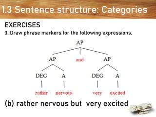 1.3 Sentence structure: Categories
EXERCISES
3. Draw phrase markers for the following expressions.
(b) rather nervous but very excited
 