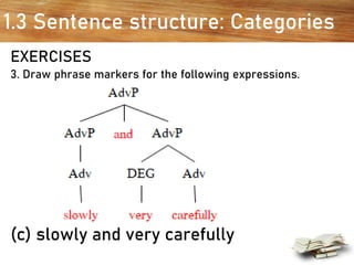1.3 Sentence structure: Categories
EXERCISES
3. Draw phrase markers for the following expressions.
(c) slowly and very carefully
 