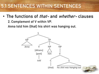 5.1 SENTENCES WITHIN SENTENCES
• The functions of that- and whether- clauses
2. Complement of V within VP.
Anna told him (that) his shirt was hanging out.
 