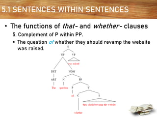 5.1 SENTENCES WITHIN SENTENCES
• The functions of that- and whether- clauses
5. Complement of P within PP.
▪ The question of whether they should revamp the website
was raised.
 