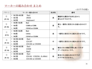 16
マーカーの組み合わせ まとめ
パターン マーカー組み合わせ 汎用性 備考
⑤
(P. 13)
●
M1型+M2型　　Iba1
●
M1型　　　　　iNOS
●
M2型　　　　　Arginase1
高
機能的な識別が出来る点から
最もおすすめです。
②
(P. 10)
● M1型+M2型　　Iba1
● M1型　　　　　CD80 or CD86
● M2型　　　　　CD163 or CD206
高
最も一般的に使用される組み合わせで
す。
①
(P. 9)
● M1型+M2型　　Iba1
● M1型　　　　　CD11c
● M2型　　　　　CD163 or CD206
高 一般的に使用される組み合わせです。
④
(P. 12)
●
M1型+M2型　　Iba1
●
M1型　　　　　CD197
●
M2型　　　　　CD163 or CD206
中 一般的に使用される組み合わせです。
⑥
(P. 14)
●
M1型+M2型　　Iba1
●
M1型　　　　　CD38
●
M2型　　　　　Egr2
低
報告された精度は最も高いですが
データは少ないです。
③
(P. 11)
●
M1型+M2型　　Iba1
●
M1型　　　　　CD181（CXCR1, IL-8RA）
●
M2型　　　　　CD163 or CD206
低
散見される組み合わせですが
おすすめできません。
<おすすめ順>
伊純 明寛
 