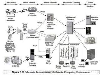 M1 MC.pptx Introduction to mobile computing | PDF