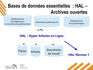 Bases de données essentielles : HAL –
Archives ouvertes
HAL : Hyper Articles en Ligne 
Thèses Articles
Établissements
d'enseignement
et de recherche publics/privés
Laboratoires publics/privés
Établissements
français/étrangers
HAL Rennes 1 
Documents
de travail
 