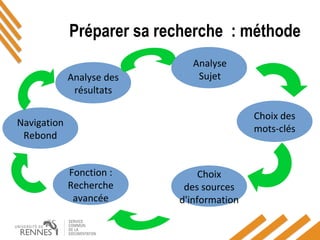 Préparer sa recherche : méthode
Analyse des
résultats
Analyse
Sujet
Choix des
mots-clés
Choix
des sources
d'information
Fonction :
Recherche
avancée
Navigation
Rebond
 