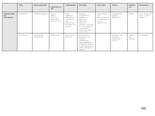 En prueba. Población humana. Picadura de insecto: Anopheles y otros. Escalofríos paroxísticos, fiebre, sudoración, esplenomegalia, confusión mental y sed excesiva, debilitamiento y anemia. Paludismo o malaria Esporozoo Plasmodium falciporum Protozoos Sí, válida de seis a doce meses. Ratas. Picadura de pulga o garrapata. Exotoxinas, A y B, bacteriocinas, coagulasa y factor fibrolítico. Fiebre, escalofríos, náuseas y vómitos, debilidad general, infarto, bubones en los ganglios linfáticos y muerte en tres a cinco días. Peste bubónica. También se transmite por inhalación de gotas de saliva. Bacilo gram-, inmóvil, anaerobio facultativo. Yersinia pestis Bacterias Transmitidas por artrópodos. Vacunación Reservorio Vector Toxicidad Síntomas Enfermedad Características Microorganismo Tipo 