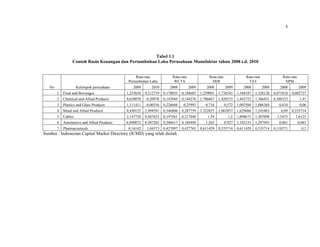5 
 
Tabel 1.1
Contoh Rasio Keuangan dan Pertumbuhan Laba Perusahaan Manufaktur tahun 2008 s.d. 2010
No Kelompok perusahaan
Rata-rata
Pertumbuhan Laba
Rata-rata
WCTA
Rata-rata
DER
Rata-rata
TAT
Rata-rata
NPM
2009 2010 2008 2009 2008 2009 2008 2009 2008 2009
1 Food and Beverages 1,253658 0,212719 0,178035 0,188683 1,259091 1,734545 1,348187 1,328128 0,071818 0,082727
2 Chemical and Allied Products 0,658078 -0,20978 0,143944 0,144276 1,786667 1,428333 1,442752 1,366451 0,388333 1,41
3 Plastics and Glass Products 1,111411 -0,00356 0,226688 0,25993 0,716 0,572 1,092504 1,086384 0,034 0,06
4 Metal and Allied Products 0,430125 2,494591 0,346806 0,287759 1,322857 1,062857 1,629666 1,241063 0,09 0,255714
5 Cables 2,147728 0,487653 0,197561 0,217048 1,54 1,2 1,898671 1,307098 1,5475 1,6125
6 Automotive and Allied Products 6,049072 0,587265 0,206617 0,184494 1,263 0,927 1,103133 1,297493 0,061 0,083
7 Pharmaceuticals 0,16142 1,04573 0,427097 0,427765 0,611429 0,535714 0,611429 0,535714 0,118571 0,1
Sumber : Indonesian Capital Market Directory (ICMD) yang telah diolah
 