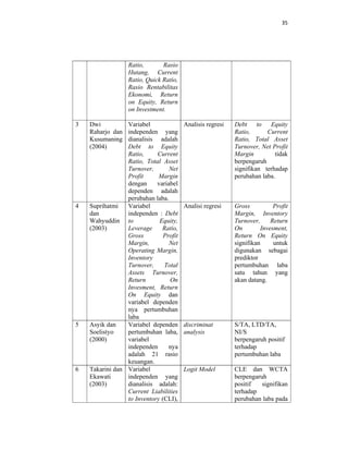 35 
 
Ratio, Rasio
Hutang, Current
Ratio, Quick Ratio,
Rasio Rentabilitas
Ekonomi, Return
on Equity, Return
on Investment.
3 Dwi
Raharjo dan
Kusumaning
(2004)
Variabel
independen yang
dianalisis adalah
Debt to Equity
Ratio, Current
Ratio, Total Asset
Turnover, Net
Profit Margin
dengan variabel
dependen adalah
perubahan laba.
Analisis regresi Debt to Equity
Ratio, Current
Ratio, Total Asset
Turnover, Net Profit
Margin tidak
berpengaruh
signifikan terhadap
perubahan laba.
4 Suprihatmi
dan
Wahyuddin
(2003)
Variabel
independen : Debt
to Equity,
Leverage Ratio,
Gross Profit
Margin, Net
Operating Margin,
Inventory
Turnover, Total
Assets Turnover,
Return On
Invesment, Return
On Equity dan
variabel dependen
nya pertumbuhan
laba
Analisi regresi Gross Profit
Margin, Inventory
Turnover, Return
On Invesment,
Return On Equity
signifikan untuk
digunakan sebagai
prediktor
pertumbuhan laba
satu tahun yang
akan datang.
5 Asyik dan
Soelistyo
(2000)
Variabel dependen
pertumbuhan laba,
variabel
independen nya
adalah 21 rasio
keuangan.
discriminat
analysis
S/TA, LTD/TA,
NI/S
berpengaruh positif
terhadap
pertumbuhan laba
6 Takarini dan
Ekawati
(2003)
Variabel
independen yang
dianalisis adalah:
Current Liabilities
to Inventory (CLI),
Logit Model CLE dan WCTA
berpengaruh
positif signifikan
terhadap
perubahan laba pada
 