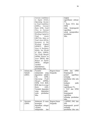 36 
 
Current Liabilities
to Equity (CLE),
Operating Income
to Total Liabilities
(OITL), Current
Ratio (CR), Cash
Flow to Current
Liabilities (CFCL),
Working Capital to
Total Assets
(WCTA), Sales to
Total Asset (STA),
Inventory to Net
Working Capital
(INWC), Quick
Asset to Inventory
(QAI), Net Worth
to Sales (NWS),
Net Profit Margin
(NPM), Return on
Asset (ROA) dan
Return on Equity
(ROE) dengan
variabel
dependennya
perubahan laba.
tingkat
signifikansi sebesar
5%
• Rasio STA dan
NPM
tidak berpengaruh
signifikan
untuk memprediksi
perubahan
laba.
7 Juliana dan
Sulardi
(2003)
Variabel
independen yang
digunakan adalah
CR, GPM,
Operating Profit
Margin (OPM),
NPM, TAT, ROI,
ROE dan Leverage
Ratio (LR).
Variabel dependen
yang digunakan
yaitu perubahan
laba.
Regresi linear
berganda
GPM dan OPM
berpengaruh
positif signifikan
terhadap
perubahan laba satu
tahun
kedepan pada
tingkat
signifikansi 5%
• TAT dan NPM
tidak
berpengaruh
signifikan
terhadap perubahan
laba.
8 Suwarno
(2004)
Sebanyak 35 rasio
keuangan
digunakan sebagai
variabel
independen dan
Regresi linear
berganda
• OPPBT, IWC dan
NIS
berpengaruh positif
terhadap
perubahan laba satu
 