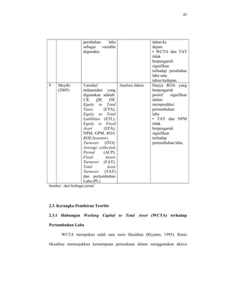 37 
 
perubahan laba
sebagai variable
dependen.
tahun ke
depan.
• WCTA dan TAT
tidak
berpengaruh
signifikan
terhadap perubahan
laba satu
tahun kedepan.
9 Meythi
(2005)
Variabel
independen yang
digunakan adalah:
CR, QR, DR,
Equity to Total
Taxes (ETA),
Equity to Total
Liabilities (ETL),
Equity to Fixed
Asset (EFA),
NPM, GPM, ROA,
ROE,Inventory
Turnover (ITO),
Average collection
Period (ACP),
Fixed Assets
Turnover (FAT),
Total Asset
Turnover (TAT)
dan pertumbuhan
Laba (PL).
Analisis faktor Hanya ROA yang
berpengaruh
positif signifikan
dalam
memprediksi
pertumbuhan
laba
• TAT dan NPM
tidak
berpengaruh
signifikan
terhadap
pertumbuhan laba.
Sumber : dari berbagai jurnal
2.3. Kerangka Pemikiran Teoritis
2.3.1 Hubungan Working Capital to Total Asset (WCTA) terhadap
Pertumbuhan Laba
WCTA merupakan salah satu rasio likuiditas (Riyanto, 1995). Rasio
likuiditas menunjukkan kemampuan perusahaan dalam menggunakan aktiva
 