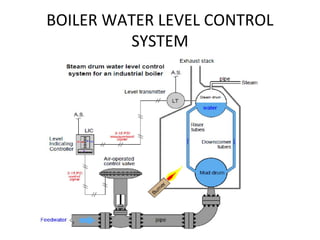 BOILER WATER LEVEL CONTROL
SYSTEM
 