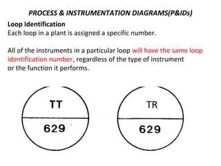 PROCESS & INSTRUMENTATION DIAGRAMS(P&IDs)
Loop Identification
Each loop in a plant is assigned a specific number.
All of the instruments in a particular loop will have the same loop
identification number, regardless of the type of instrument
or the function it performs.
 