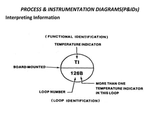 PROCESS & INSTRUMENTATION DIAGRAMS(P&IDs)
Interpreting Information
 