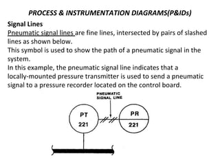 PROCESS & INSTRUMENTATION DIAGRAMS(P&IDs)
Signal Lines
Pneumatic signal lines are fine lines, intersected by pairs of slashed
lines as shown below.
This symbol is used to show the path of a pneumatic signal in the
system.
In this example, the pneumatic signal line indicates that a
locally-mounted pressure transmitter is used to send a pneumatic
signal to a pressure recorder located on the control board.
 