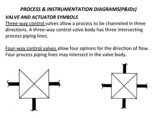 PROCESS & INSTRUMENTATION DIAGRAMS(P&IDs)
VALVE AND ACTUATOR SYMBOLS
Three-way control valves allow a process to be channeled in three
directions. A three-way control valve body has three intersecting
process piping lines.
Four-way control valves allow four options for the direction of flow.
Four process piping lines may intersect in the valve body.
 