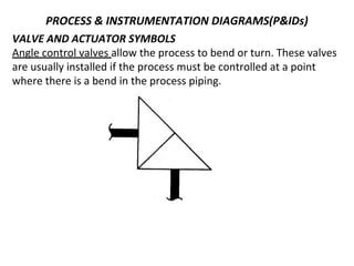 PROCESS & INSTRUMENTATION DIAGRAMS(P&IDs)
VALVE AND ACTUATOR SYMBOLS
Angle control valves allow the process to bend or turn. These valves
are usually installed if the process must be controlled at a point
where there is a bend in the process piping.
 