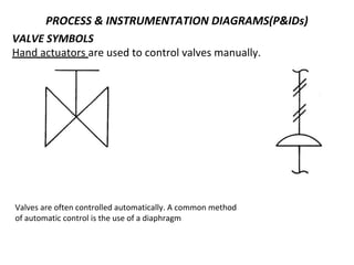 PROCESS & INSTRUMENTATION DIAGRAMS(P&IDs)
VALVE SYMBOLS
Hand actuators are used to control valves manually.
Valves are often controlled automatically. A common method
of automatic control is the use of a diaphragm
 