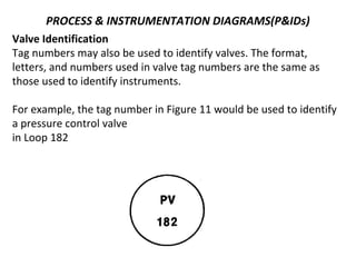 PROCESS & INSTRUMENTATION DIAGRAMS(P&IDs)
Valve Identification
Tag numbers may also be used to identify valves. The format,
letters, and numbers used in valve tag numbers are the same as
those used to identify instruments.
For example, the tag number in Figure 11 would be used to identify
a pressure control valve
in Loop 182
 
