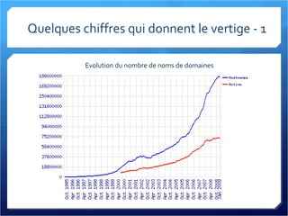 Quelques chiffres qui donnent le vertige - 1 Evolution du nombre de noms de domaines 