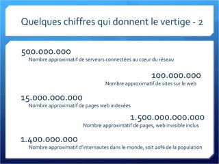 Quelques chiffres qui donnent le vertige - 2 500.000.000 Nombre approximatif de serveurs connectées au cœur du réseau 100.000.000 Nombre approximatif de sites sur le web 15.000.000.000 Nombre approximatif de pages web indexées 1.500.000.000.000 Nombre approximatif de pages, web invisible inclus 1.400.000.000 Nombre approximatif d’internautes dans le monde, soit 20% de la population 