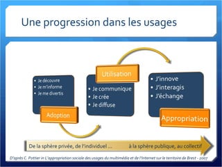 Une progression dans les usages D’après C. Pottier in L’appropriation sociale des usages du multimédia et de l’Internet sur le territoire de Brest - 2007 De la sphère privée, de l’individuel ... à la sphère publique, au collectif 