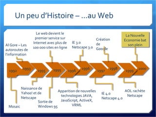 Un peu d’Histoire – ...au Web 1992 Mosaic 1995 Naissance de Yahoo! et de Netscape 1995 Le web devient le premier service sur Internet avec plus de 100 000 sites en ligne Sortie de Windows 95 1996 IE 3.0 Netscape 3.0 1997 IE 4.0 Netscape 4.0 2000 La Nouvelle Economie bat son plein 1999 AOL rachète Netscape 1998 Création de Google 1996 Apparition de nouvelles technologies JAVA, JavaScript, ActiveX, VRML 1993 Al Gore – Les autoroutes de l’information 