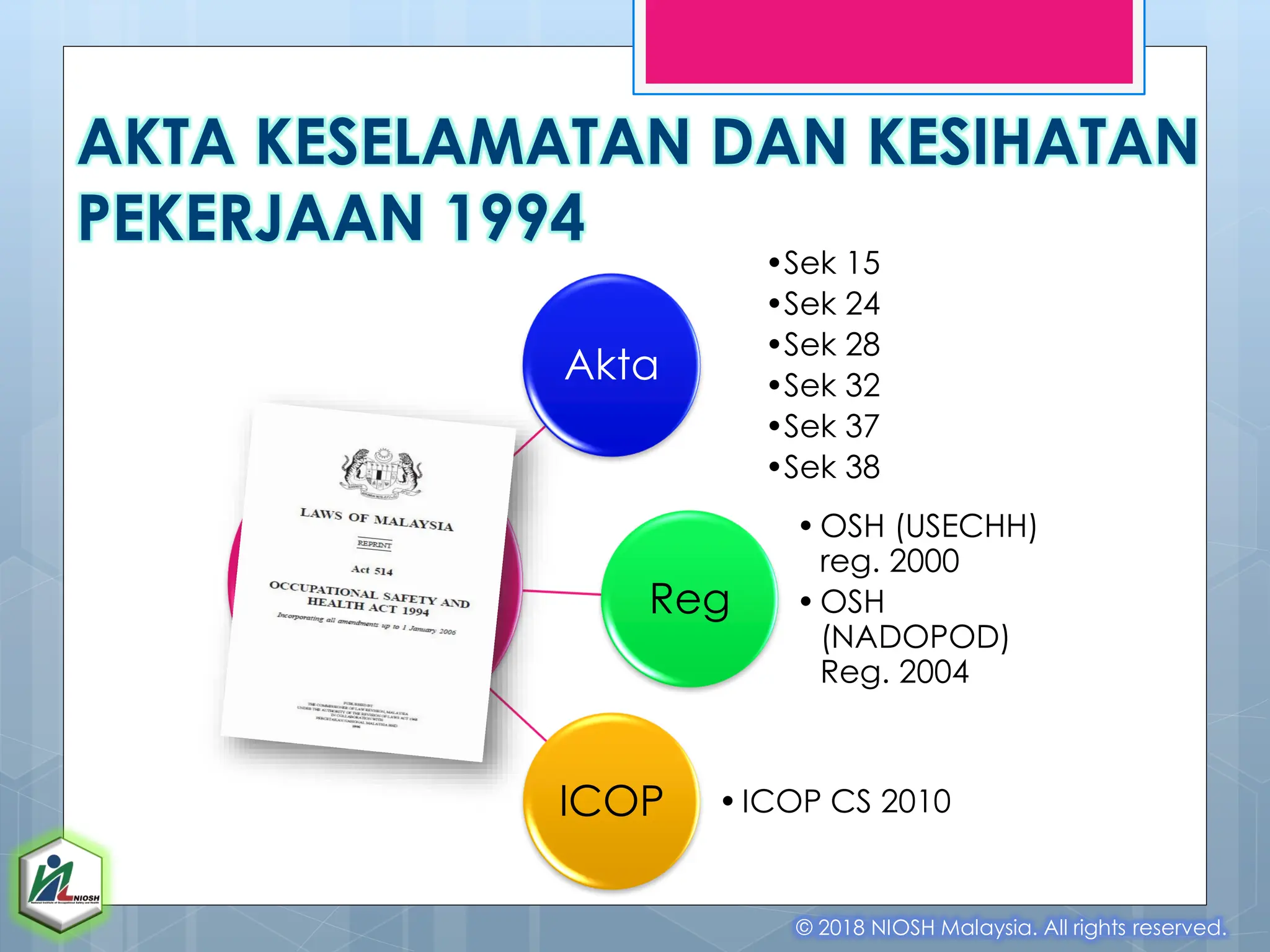 AKTA KESELAMATAN DAN KESIHATAN
PEKERJAAN 1994
© 2018 NIOSH Malaysia. All rights reserved.
Akta
•Sek 15
•Sek 24
•Sek 28
•Sek 32
•Sek 37
•Sek 38
Reg
•OSH (USECHH)
reg. 2000
•OSH
(NADOPOD)
Reg. 2004
ICOP •ICOP CS 2010
 