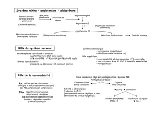 Système rénine – angiotensine - aldostérone
                             App juxta-                               angiotensinogène
   Barorécepteurs           glomérulaire
   (artériole afférente
                                           Sécrétion de
       glomérulaire)                          rénine
                                                                       Angiotensine I
  (Chémorécepteurs)
                                                                                           Enzyme de conversion
                                                                                                (endothélium)

                                                                      Angiotensine II
Résistances artériolaires
                                Effets cardio-vasculaires                                         Sécrétion d’aldostérone           Contrôle volémie
 Inotropisme cardiaque




  Rôle du système nerveux                                                     Système adrénergique
                                                                                           - terminaisons sympathiques
Barorécepteurs carotidiens et aortiques                                                    - médullosurrénale (adrénaline ++)
             ajustent l’activité SNA donc vagale                             Rôle suggéré par :
             si sensibilité : HTA possible par            activité vagale                   - hypersensibilité adrénergique dans HTA essentielle
Centres supra-bulbaires                                                                     - taux circulants de 30 à 50 % dans HTA essentielles
              presseurs ou dépresseur : cf. sommeil, émotion                                - thérapeutiques




  Rôle de la vasomotricité                                             Tonus vasomoteur réglé par pontages actine / myosine FML.
                                                                                       Pontages générés par :
                                                                     Communications                               Signaux
   PA définie par les résistances                                    extra-cellulaires                        intra-cellulaires
  donc par le tonus vasoconstricteur (VC)
    des FML artérielles et artériolaires
                                                      Activité α-adrénergique                                      [Ca++],   contraction
                                                      Production d’AT II
   Flux répartition locorégionale                     Environnement ionique (réglé par le rein)
          selon besoins tissulaires
     due aux fonctions vasodilatatrices               Étirement FML (tonus myogénique)
       locales et régionales capables                                                                Inositols phosphates       Nucléotides cycliques
            d’inhiber le tonus VC                                                                             [Ca++]                    [Ca++]
 