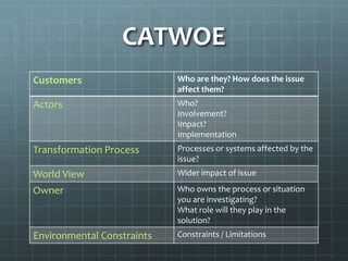 CATWOE
Customers Who are they? How does the issue affect
them?
Actors Who?
Involvement?
Impact?
Implementation
Transformation Process Processes or systems affected by the
issue?
World View Wider impact of issue
Owner Who owns the process or situation you
are investigating?
What role will they play in the solution?
Environmental Constraints Constraints / Limitations
 
