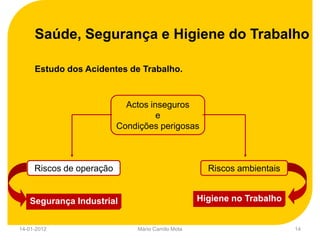 Saúde, Segurança e Higiene do Trabalho

     Estudo dos Acidentes de Trabalho.



                            Actos inseguros
                                    e
                          Condições perigosas



     Riscos de operação                             Riscos ambientais


   Segurança Industrial                           Higiene no Trabalho


14-01-2012                    Mário Camilo Mota                         14
 