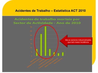 Acidentes de Trabalho – Estatística ACT 2010




                               São os sectores industrializados
                                  que tem maior incidência




                                                              17
 